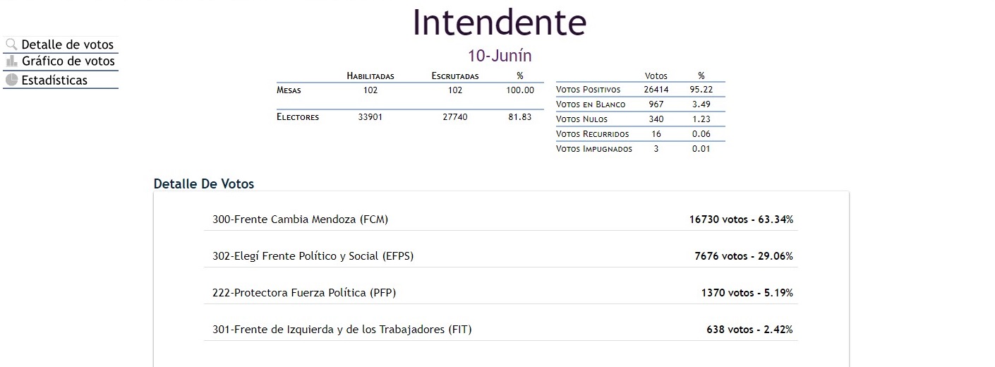 Elección Provincial.