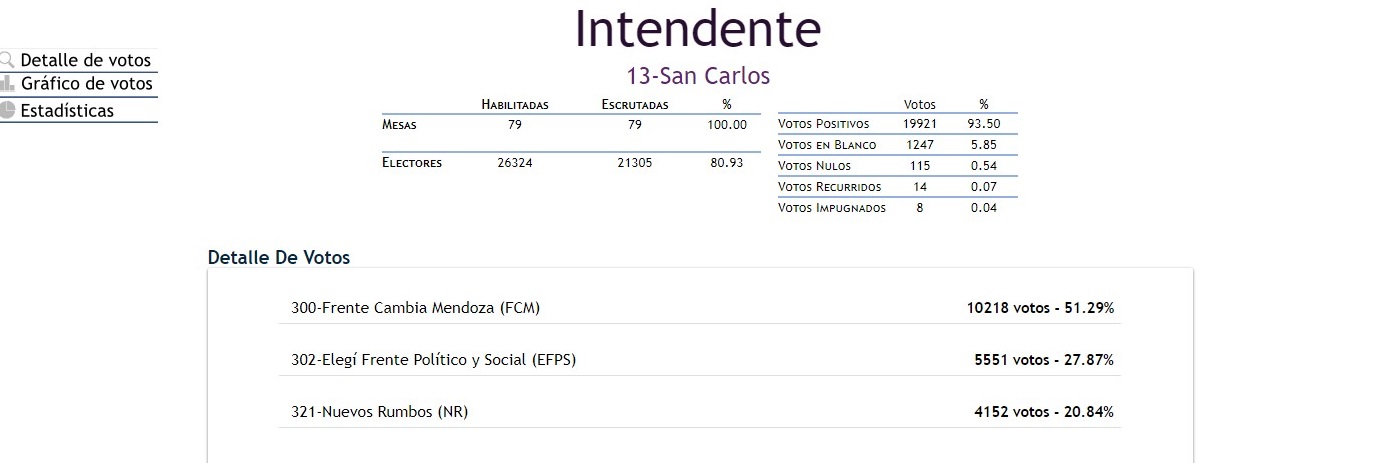Elección Provincial.